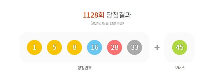 [서울=뉴시스] 13일 제 1128회 동행복권 로또 추첨 결과 1, 5, 8, 16, 28, 33이 1등 당첨 번호로 결정됐다. 2등 보너스 번호는 45다. (사진=동행복권 홈페이지 캡처) 2024.07.13. *재판매 및 DB 금지