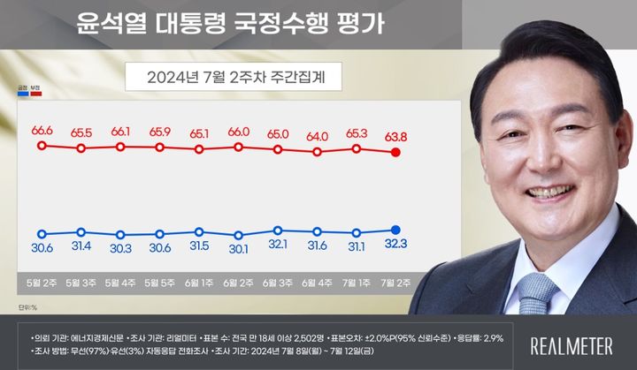 (사진=리얼미터 제공) *재판매 및 DB 금지