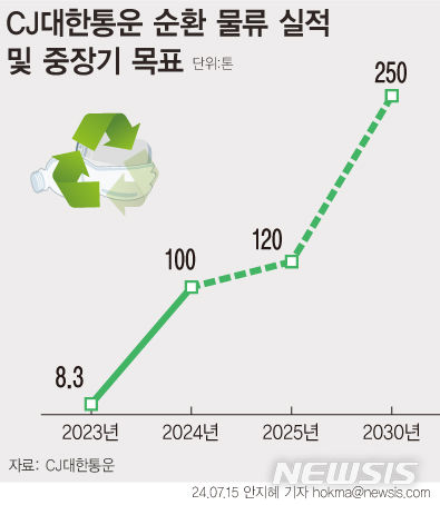 [서울=뉴시스] CJ대한통운이 2030년 250톤의 재활용품을 수거할 계획이다. (그래픽=안지혜 기자) hokma@newsis.com 