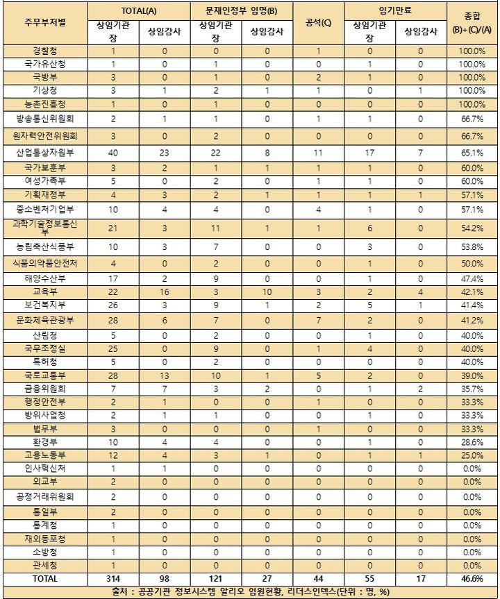 [서울=뉴시스]공공기관 주무부처별 기관장 상임감사 현황. (사진 = 리더스인덱스) 2024.07.15. photo@newsis.com *재판매 및 DB 금지