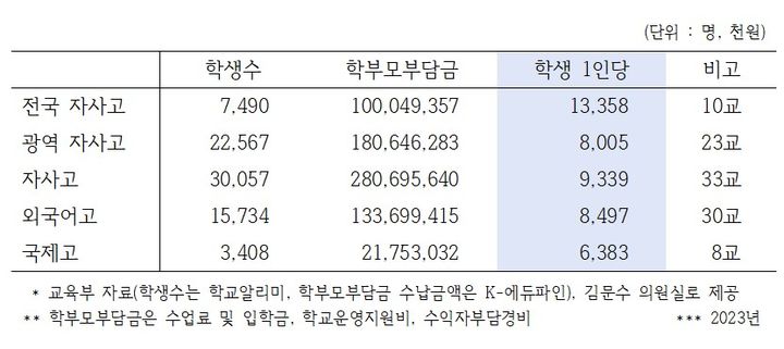 [서울=뉴시스] 국회 교육위원회 소속 김문수 더불어민주당 의원과 교육시민단체 사교육걱정없는세상이 분석한 교육부의 지난해 결산 기준 '고등학교 학생 1인당 학부모 부담금' 자료. (자료=김문수 의원실 제공). 2024.07.16. photo@newsis.com *재판매 및 DB 금지