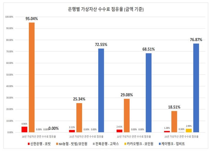 "업비트·케이뱅크, 가상자산 거래소 수수료 독식"