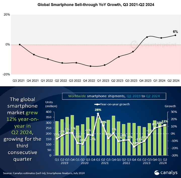 글로벌시장조사업체 카운터포인트리서치가 집계한 2021년 3분기~2024년 2분기 전세계 스마트폰 시장 판매 추이(위쪽)과 카날리스가 집계한 2019년 1분기~2024년 2분기 전세계 스마트폰 출하량 추이. (사진=카운터포인트리서치·카날리스) *재판매 및 DB 금지