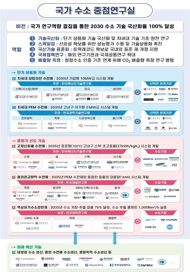 과학기술정보통신부(과기정통부)가 청정수소 기술개발 혁신을 위한 국가 수소 중점연구실을 출범했다고 17일 밝혔다. 사진은 국가 수소 중점연구실 개요. (사진=과기정통부 제공) *재판매 및 DB 금지