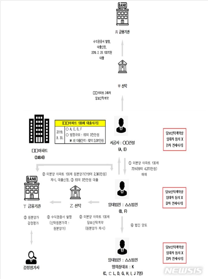 [전주=뉴시스]윤난슬 기자 = 사건 개요도.(사진=전주지검 제공) 