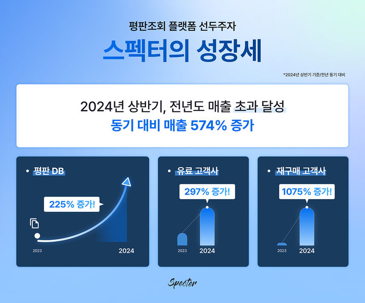 [서울=뉴시스] 스펙터 2024년 상반기 성장세 인포그래픽 (사진=스펙터 제공) 2024.07.17. photo@newsis.com *재판매 및 DB 금지