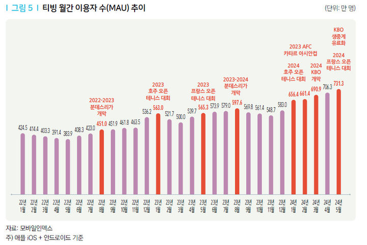 [서울=뉴시스] 티빙의 월간활성가입자수(MAU) 추이. (사진=KISDI 제공) *재판매 및 DB 금지