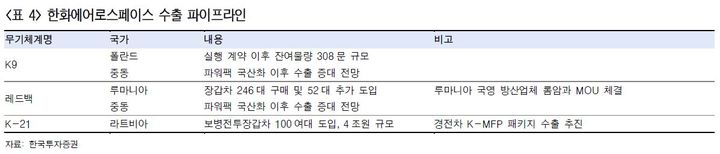 한투證 "한화에어로스페이스, 실적 개선 지속 전망…목표가↑"