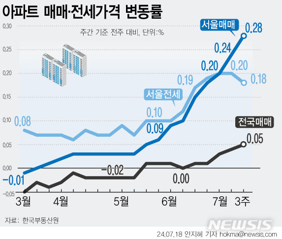 서울 아파트값 17주 연속 상승…5년10개월 만에 최대 상승폭