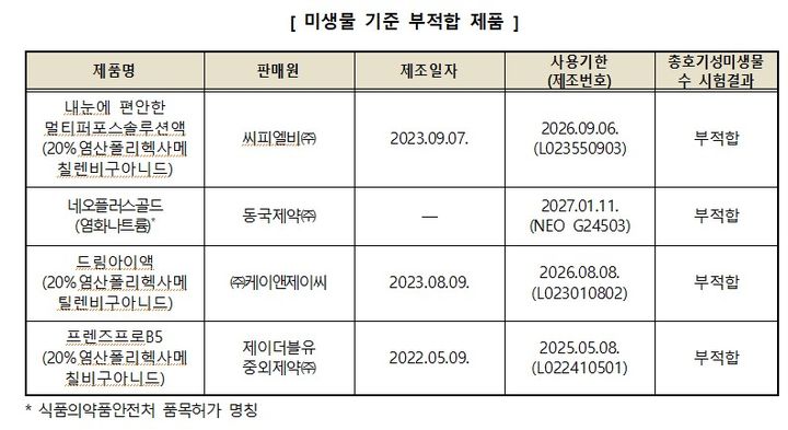 [서울=뉴시스] 19일 한국소비자원(소비자원)에 따르면 시중 유통 중인 콘택트렌즈 세정액을 대상으로 미생물 시험을 실시한 결과, 4개 제품에서 총호기성미생물 수가 기준치를 초과한 것으로 나타났다. (자료=한국소비자원 제공) *재판매 및 DB 금지