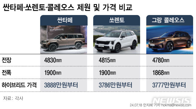 [서울=뉴시스] 르노코리아는 '뉴 르노 그랑 콜레오스(콜레오스)' 시작 가격을 기아 쏘렌토와 유사하게 책정했다. (그래픽=안지혜 기자) hokma@newsis.com 