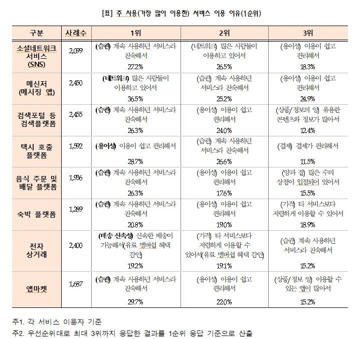 19일 과학기술정보통신부는 전국 17개 시‧도에 거주하는 만 19~69세 성인남녀 2500명을 대상으로 디지털 플랫폼 서비스 유형별 이용 현황을 발표했다. 그래프는 주 사용(가장 많이 이용한) 서비스 이용 이유(출처=과기정통부) *재판매 및 DB 금지