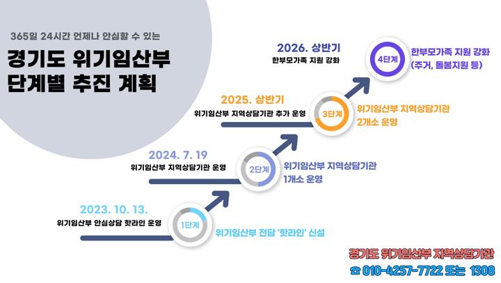 경기도, 위기임산부 안심상담 핫라인→지역상담기관 개편