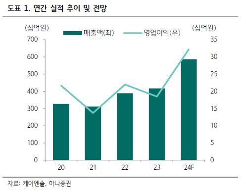 하나證 "케이엔솔, 데이터센터 액침냉각 모멘텀 기대"