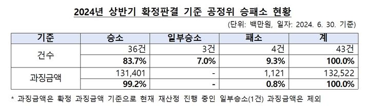 올해 상반기 공정위 제재 10건 중 9건 '적법'…승소율 90.7%