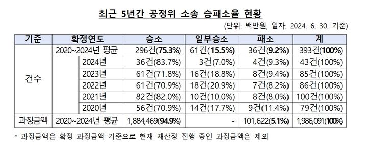 올해 상반기 공정위 제재 10건 중 9건 '적법'…승소율 90.7%