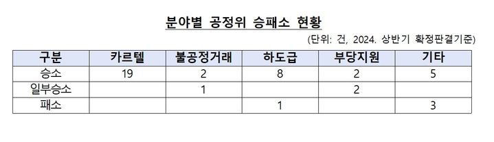 올해 상반기 공정위 제재 10건 중 9건 '적법'…승소율 90.7%