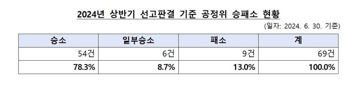 올해 상반기 공정위 제재 10건 중 9건 '적법'…승소율 90.7%