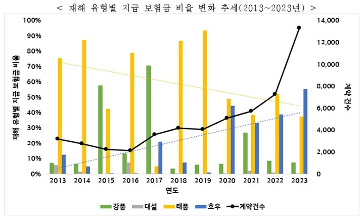 [서울=뉴시스]현대해상 재해 유형별 지급 보험금 비율 변화 추세(2013~2023년)(사진=현대해상 교통기후환경연구소 제공)2024.07.19 photo@newsis.com *재판매 및 DB 금지