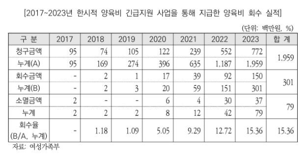 [서울=뉴시스] 여성가족부가 밝힌 2017~2023년 한시적 양육비 긴급지원 사업을 통해 지급한 양육비 회수 실적. 2024.07.20. (자료=국회예산정책처 제공) *재판매 및 DB 금지