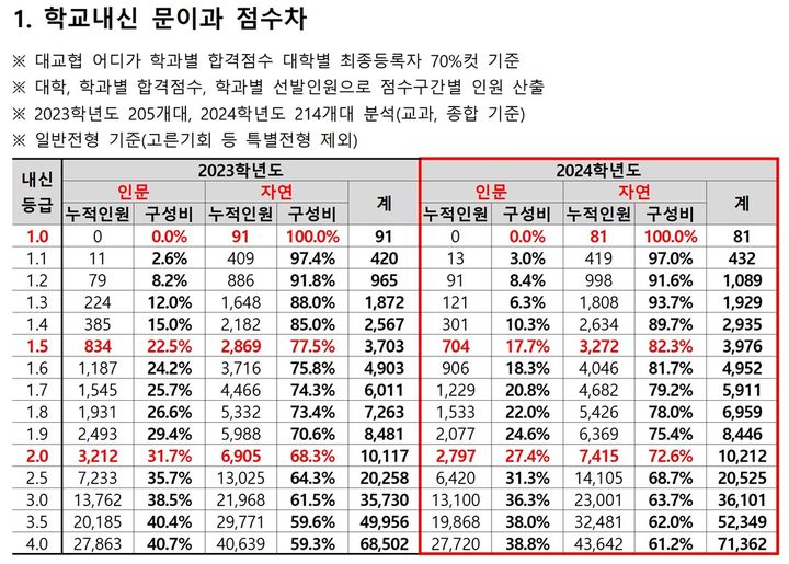 "대학 신입생 내신 1등급권 73%, 이공계열 학과서 '독식'"