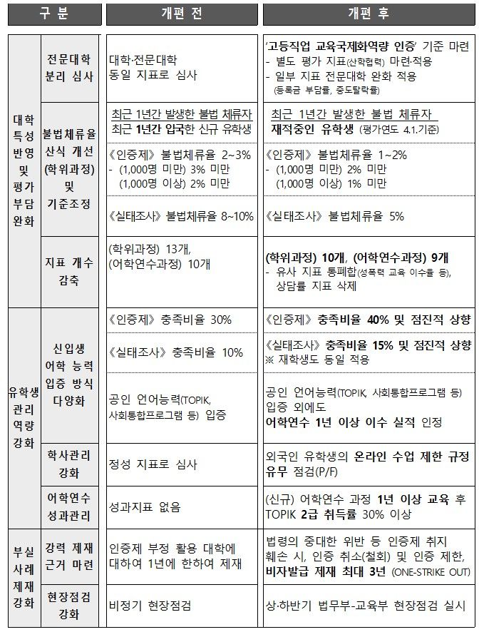 [세종=뉴시스] 교육부의 교육국제화역량 인증제 및 외국인 유학생 유치·관리 실태조사 4주기(2025~2028) 개편 방안 시안 주요 내용. (자료=교육부 제공). 2024.07.21. photo@newsis.com *재판매 및 DB 금지