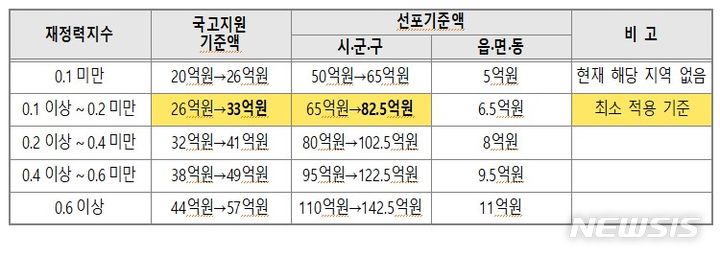 [서울=뉴시스] 자연재난 발생 시 국고 지원 기준 및 특별재난지역 선포 기준 개정 내용.