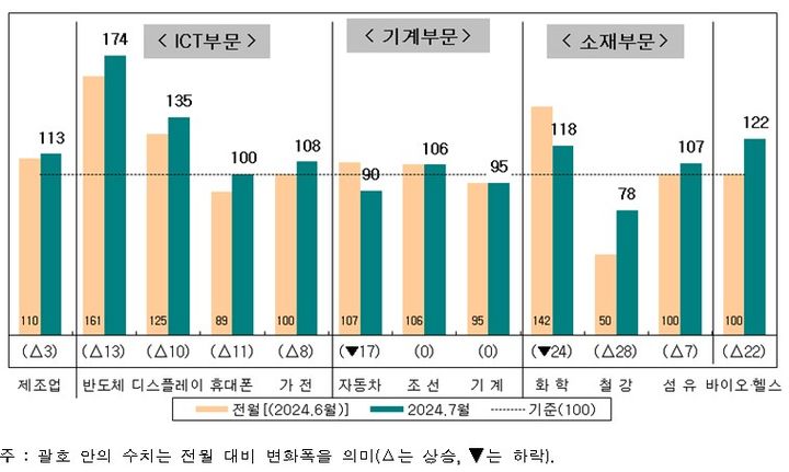 [세종=뉴시스]국내 제조업의 세부 업종별 업황 현황 PSI (2024년 7월)다.(사진=산업연구원 제공) *재판매 및 DB 금지