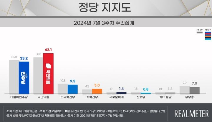 국힘 42.1% 민주 33.2%…10주만에 오차 범위 밖[리얼미터]