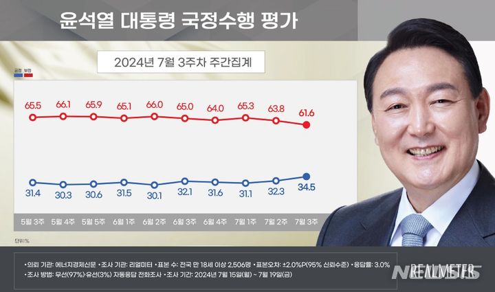 [서울=뉴시스]윤석열 대통령 지지율이 전주 대비 2.2%포인트 오른 34.5%로 나타난 여론조사 결과가 22일 나왔다. 4·10 총선 후 30%대 초반에 정체됐던 지지율이 15주 만에 30% 중반대로 올라섰다.(사진=리얼미터 제공) 2024.07.22