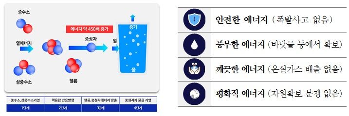 핵융합에너지 발생 원리(왼쪽)와 핵융합에너지 특징. (사진=과기정통부 제공) *재판매 및 DB 금지