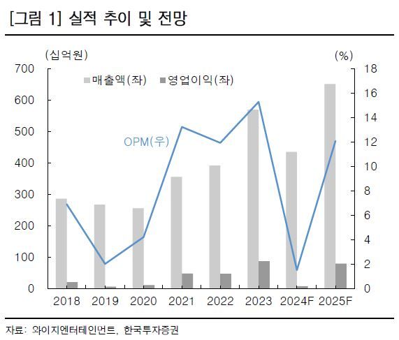 한투證 "와이지엔터, 2분기 실적 컨센서스 밑돌 전망"