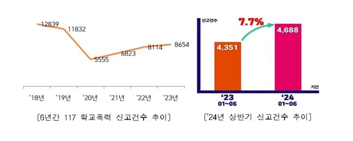 [서울=뉴시스] 6년간 117 학교폭력 신고건수 추이, 2024년 상반기 신고건수 추이. (사진=서울경찰청 제공) 2024.07.22. photo@newsis.com *재판매 및 DB 금지