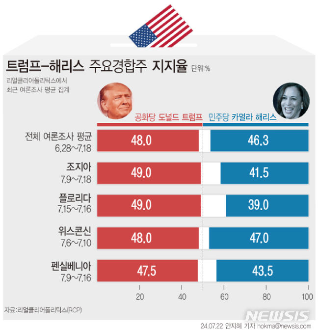 트럼프, 벌써 공격 시작…해리스, '검사 출신' 내세워 반격 준비[2024美대선]