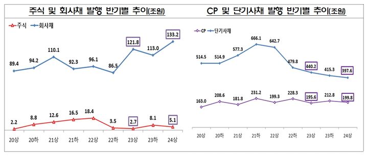 상반기 회사채 발행 133조…반기 기준 역대 최대