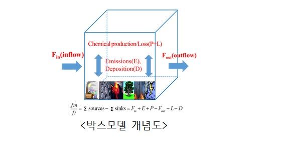 [세종=뉴시스] 국립환경과학원이 개발한 '한국형 대기질 박스모델' 개념도. (자료=국립환경과학원). *재판매 및 DB 금지