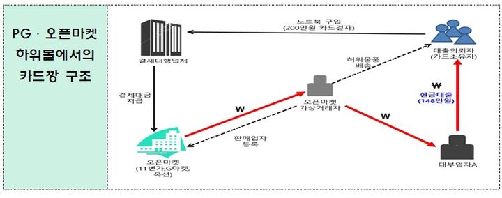 [서울=뉴시스] PG·오픈마켓 하위몰에서의 카드깡 구조. (자료=금감원 제공) *재판매 및 DB 금지