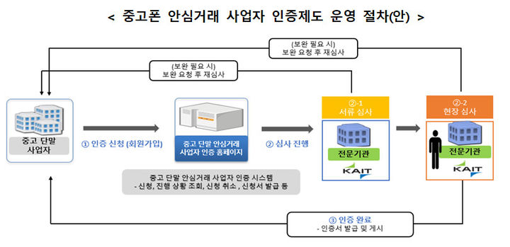 [서울=뉴시스] 중고폰 안심거래 사업자 인증기준·절차 등을 규정한 '단말기유통법 시행령' 개정안과 중고폰 거래사실 확인서의 발급 방법 등을 규정한 '전기통신사업법 시행령' 개정안이 국무회의에서 의결됐다. (사진=과기정통부 제공) *재판매 및 DB 금지