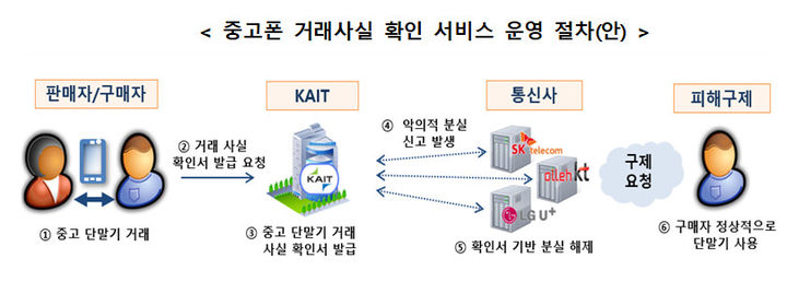 [서울=뉴시스] 중고폰 안심거래 사업자 인증기준·절차 등을 규정한 '단말기유통법 시행령' 개정안과 중고폰 거래사실 확인서의 발급 방법 등을 규정한 '전기통신사업법 시행령' 개정안이 국무회의에서 의결됐다. (사진=과기정통부 제공) *재판매 및 DB 금지