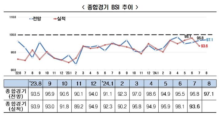 "다음 달도 경기 안 좋겠지"…기업 전망 부진 장기화