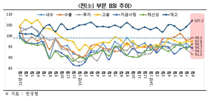 "다음 달도 경기 안 좋겠지"…기업 전망 부진 장기화