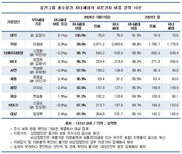 자산 2조 이상 중견그룹, 자녀세대 지분률 33.5%