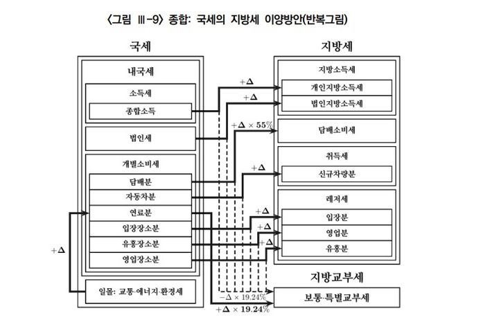 [세종=뉴시스] 국세의 지방세 이양 방안 모형도. (자료=한국지방세연구원). *재판매 및 DB 금지