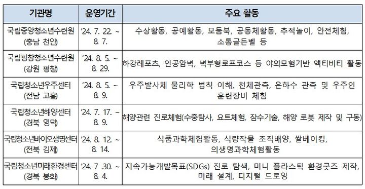 [서울=뉴시스] 2024 국립청소년수련시설 하계캠프 개요. 2024.07.24. (자료=여성가족부 제공) *재판매 및 DB 금지