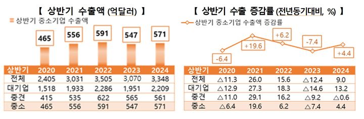 [서울=뉴시스]상반기 중소기업 수출 571억 달러 달성.(사진=중소벤처기업부 제공) *재판매 및 DB 금지