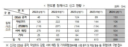 과학기술정보통신부(과기정통부)는 한국인터넷진흥원(KISA)과 2024년 상반기 민간분야 주요 사이버 위협동향을 24일 발표했다. (출처=과기정통부 제공) *재판매 및 DB 금지