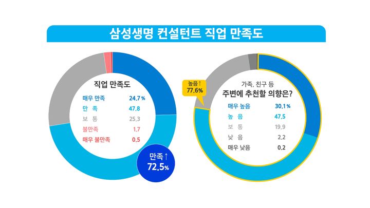 삼성생명 컨설턴트, 10명 중 7명 주변에 추천 의향 있어