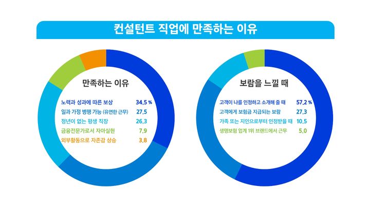 삼성생명 컨설턴트, 10명 중 7명 주변에 추천 의향 있어