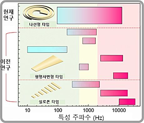 [대전=뉴시스] 고려대 한창수 교수팀이 개발한 차세대 음향센서 기술과 선행연구 주파수 대역 비교도. 이번 연구의 나선형 인공 기저막센서는 목표 주파수 대역에 따라 기저막을 설계할 수 있어 기존 연구 대비 넓은 주파수 대역을 측정할 수 있다.(사진=고려대 한창수 교수 제공) *재판매 및 DB 금지