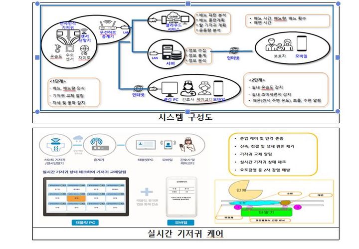 [당진=뉴시스] 스마트기저귀 시스템 구성 및 케어 절차 (사진=당진시 제공) 2024.07.25. *재판매 및 DB 금지